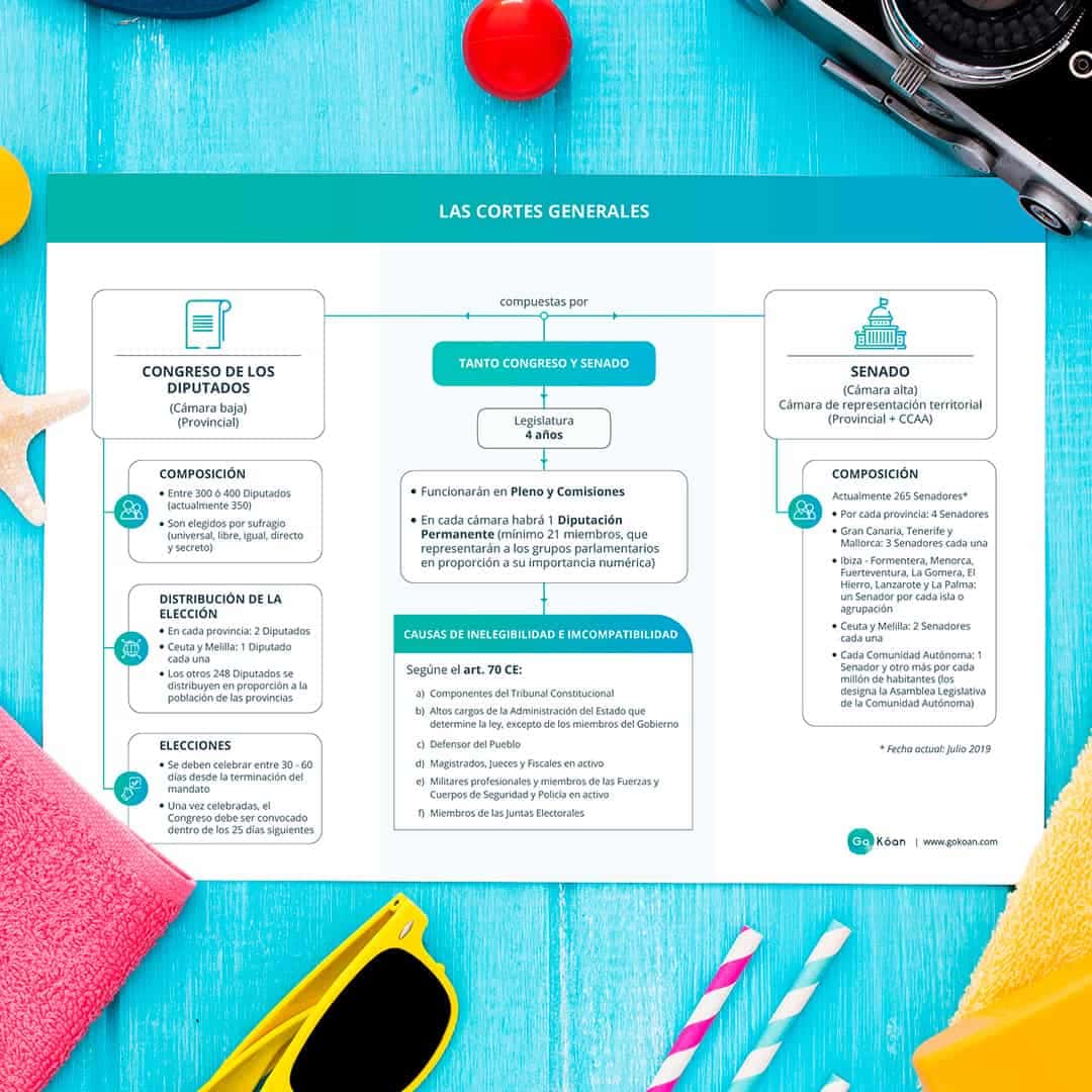 esquema-oposiciones-cortes-generales