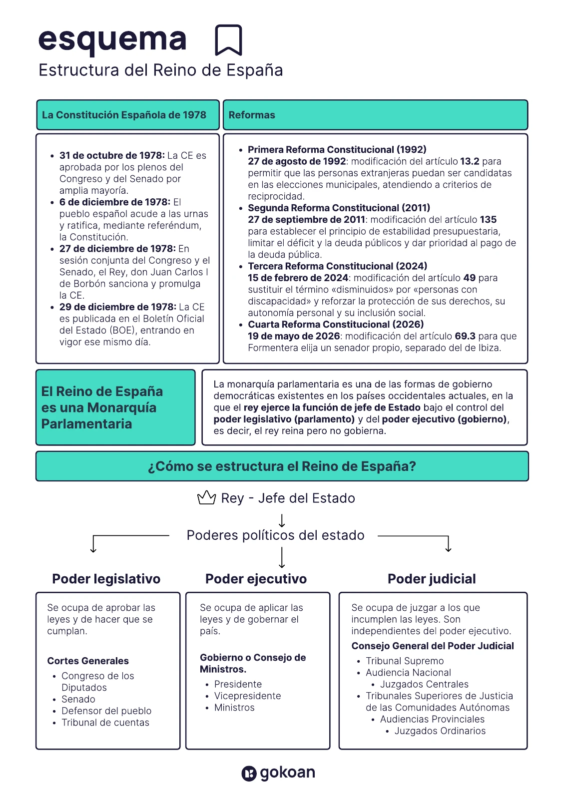 Fragmento del esquema de la estructura del Reino de España, con recuadros turquesa y un diagrama de los poderes del Estado