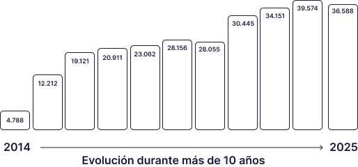 Gráfico de barras.